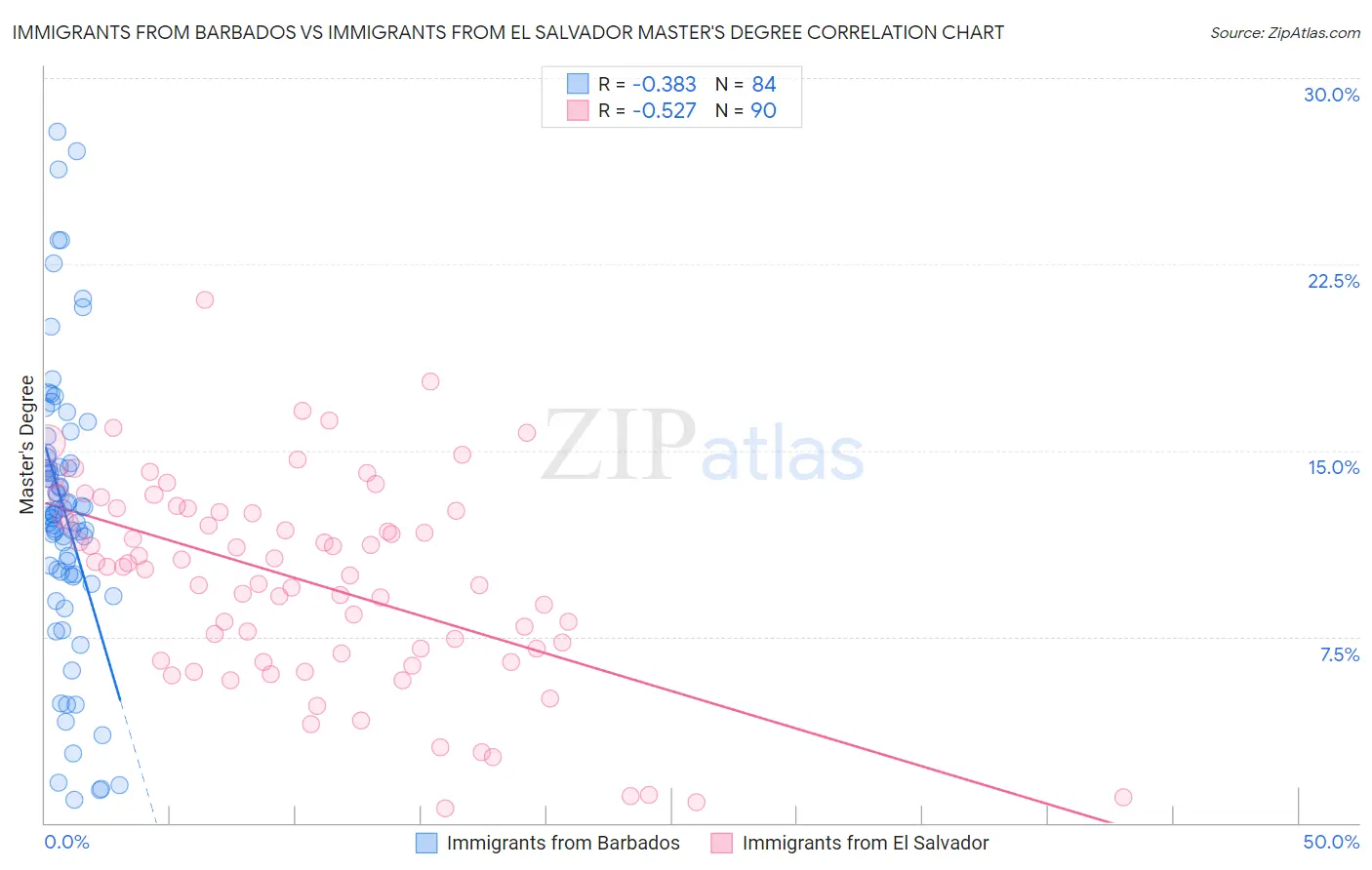Immigrants from Barbados vs Immigrants from El Salvador Master's Degree