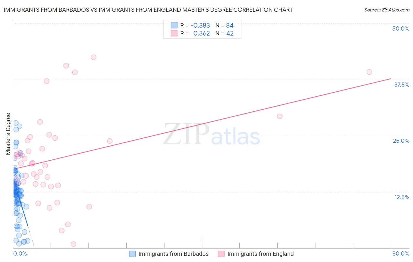 Immigrants from Barbados vs Immigrants from England Master's Degree