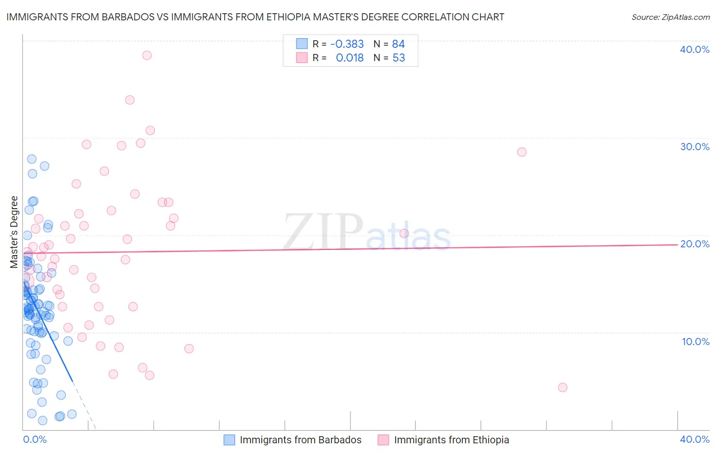Immigrants from Barbados vs Immigrants from Ethiopia Master's Degree