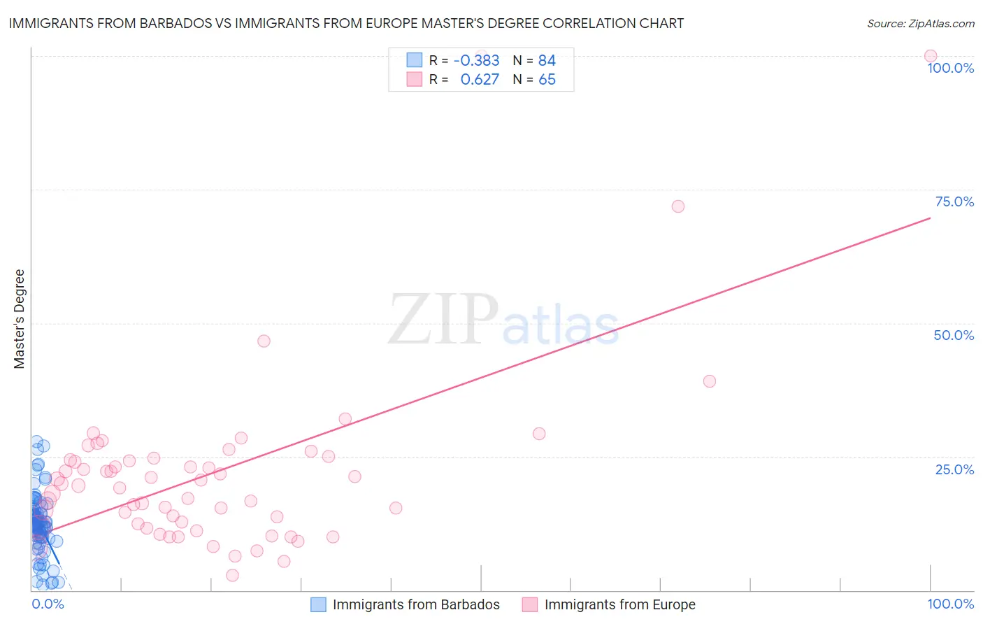 Immigrants from Barbados vs Immigrants from Europe Master's Degree