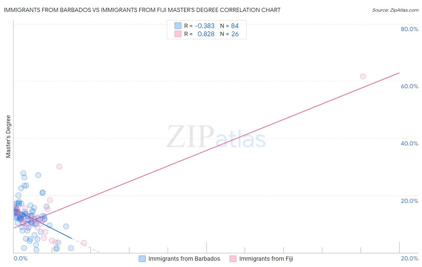 Immigrants from Barbados vs Immigrants from Fiji Master's Degree