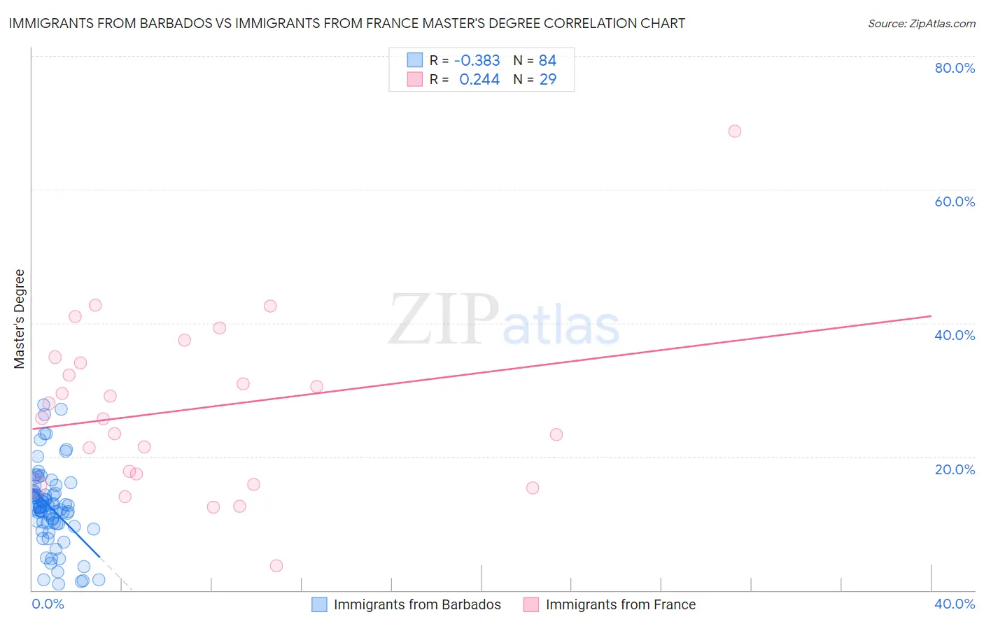Immigrants from Barbados vs Immigrants from France Master's Degree