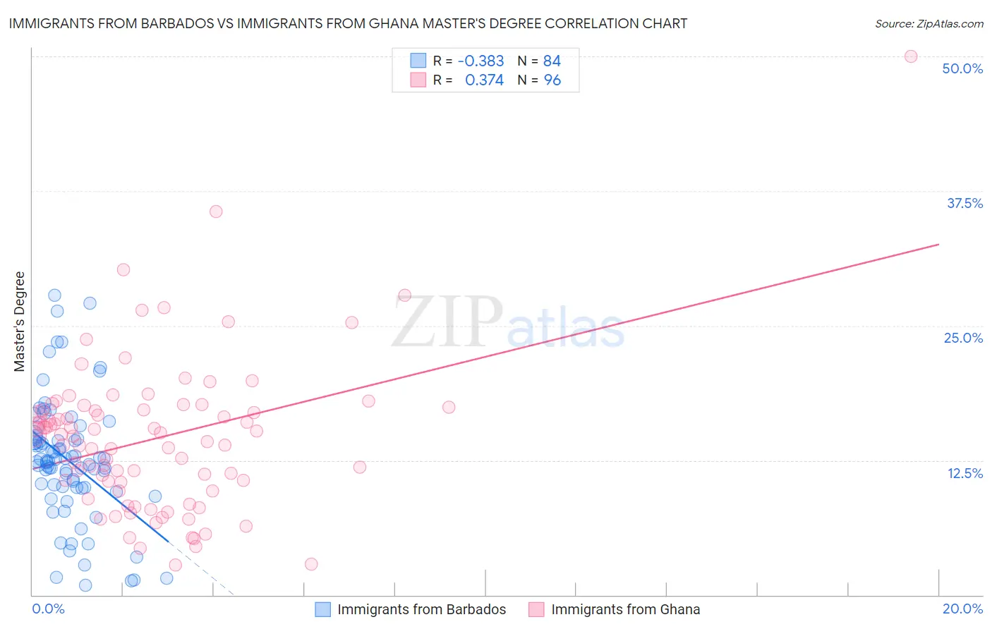 Immigrants from Barbados vs Immigrants from Ghana Master's Degree