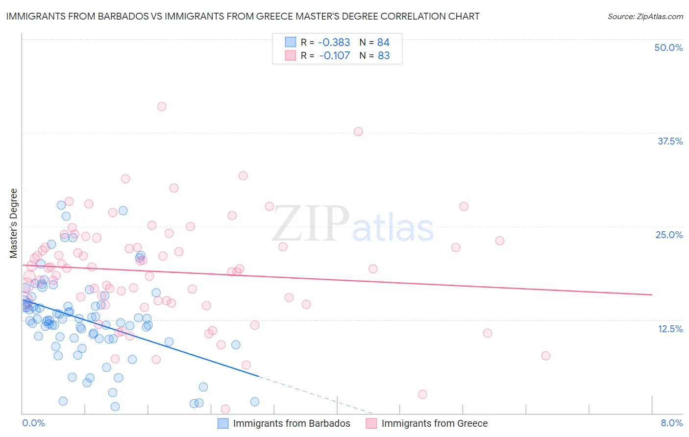Immigrants from Barbados vs Immigrants from Greece Master's Degree