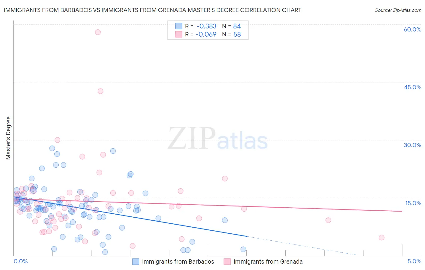 Immigrants from Barbados vs Immigrants from Grenada Master's Degree