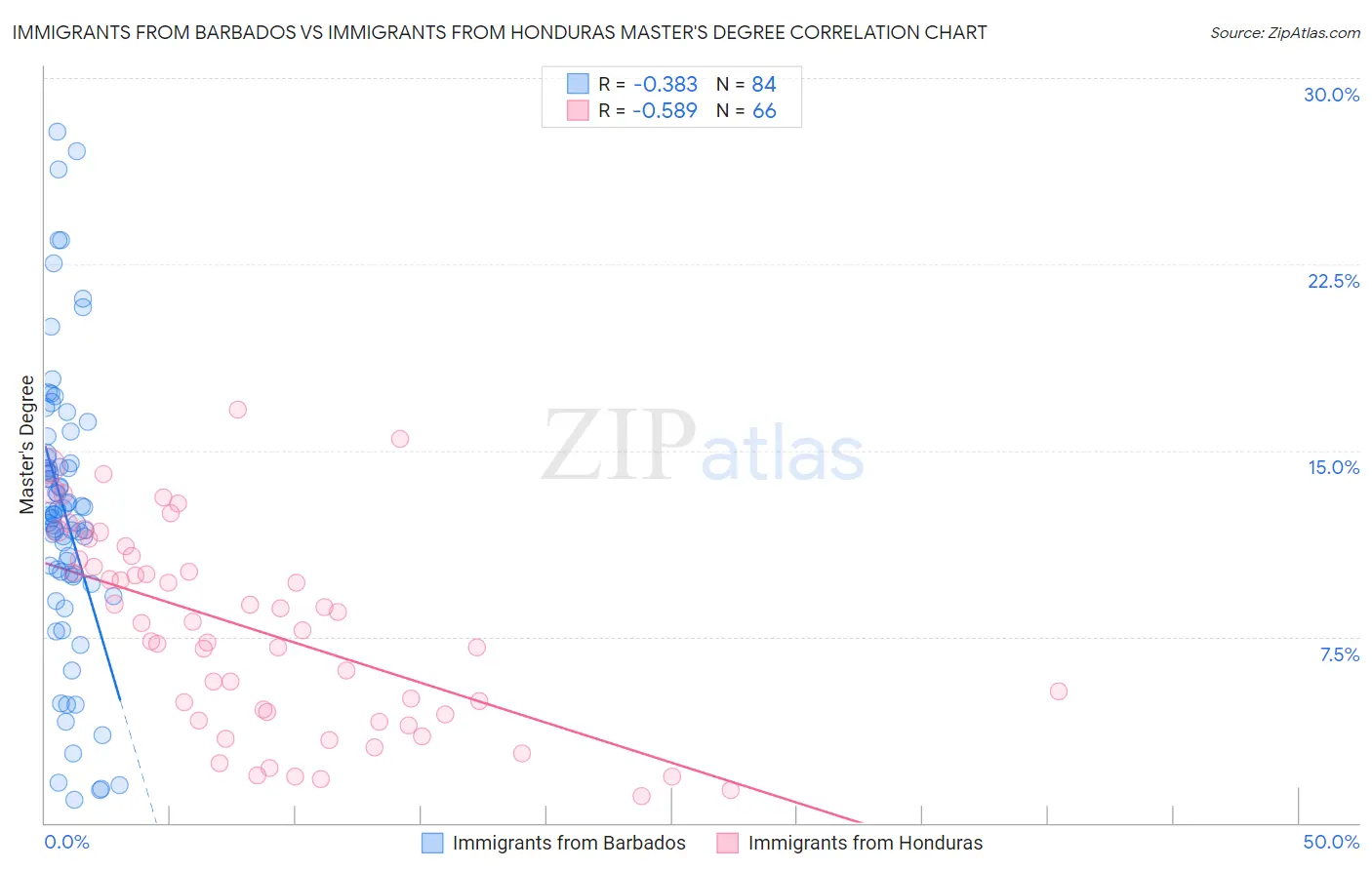 Immigrants from Barbados vs Immigrants from Honduras Master's Degree