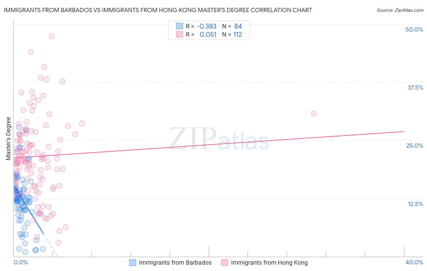 Immigrants from Barbados vs Immigrants from Hong Kong Master's Degree