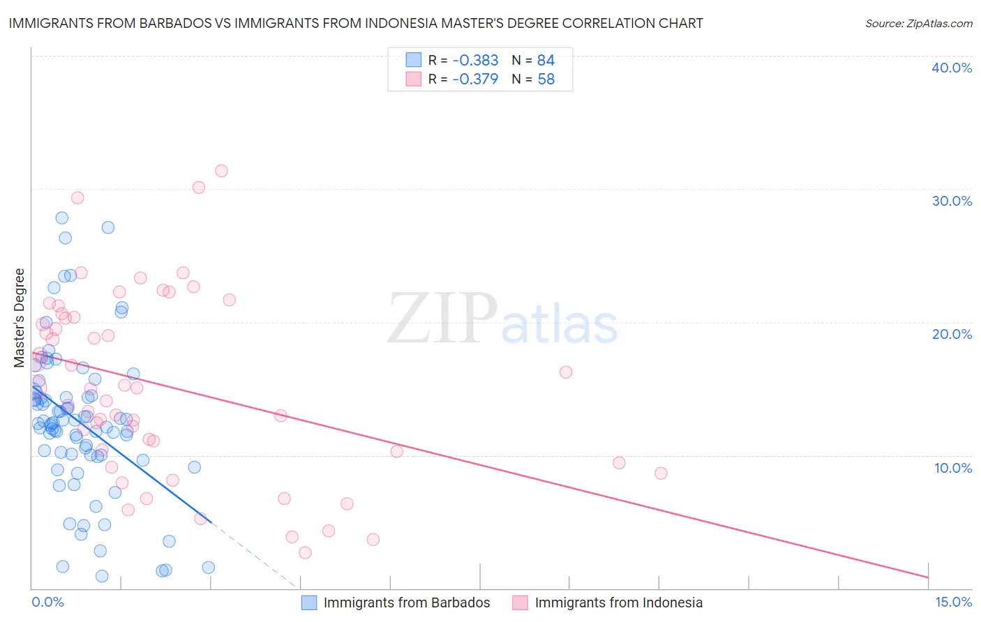 Immigrants from Barbados vs Immigrants from Indonesia Master's Degree