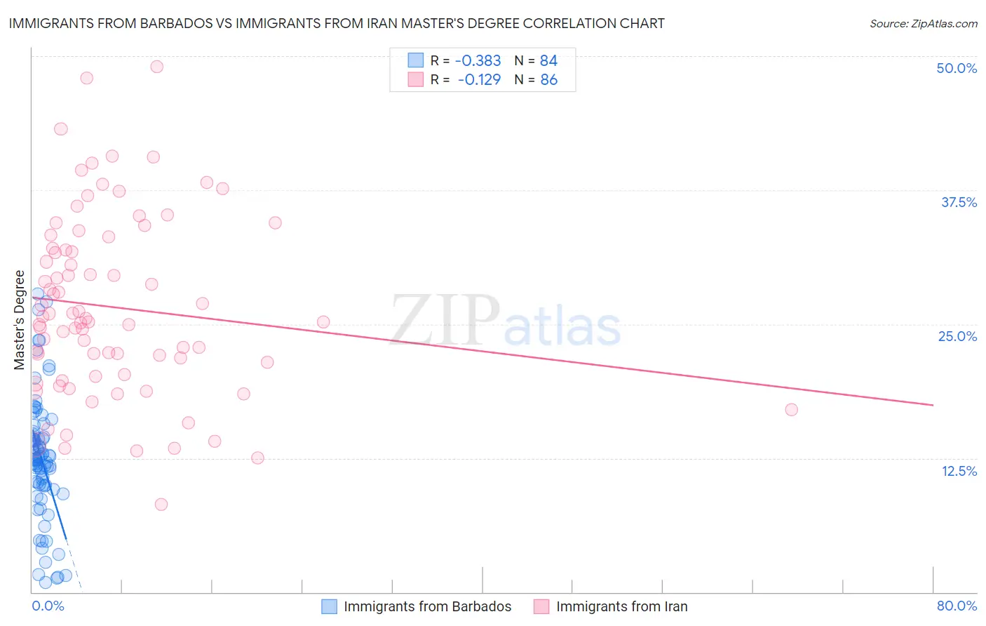 Immigrants from Barbados vs Immigrants from Iran Master's Degree