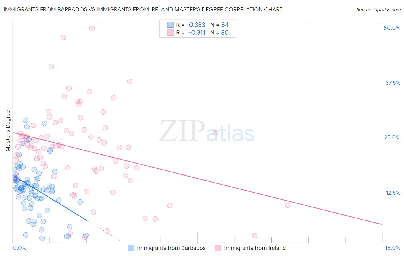 Immigrants from Barbados vs Immigrants from Ireland Master's Degree