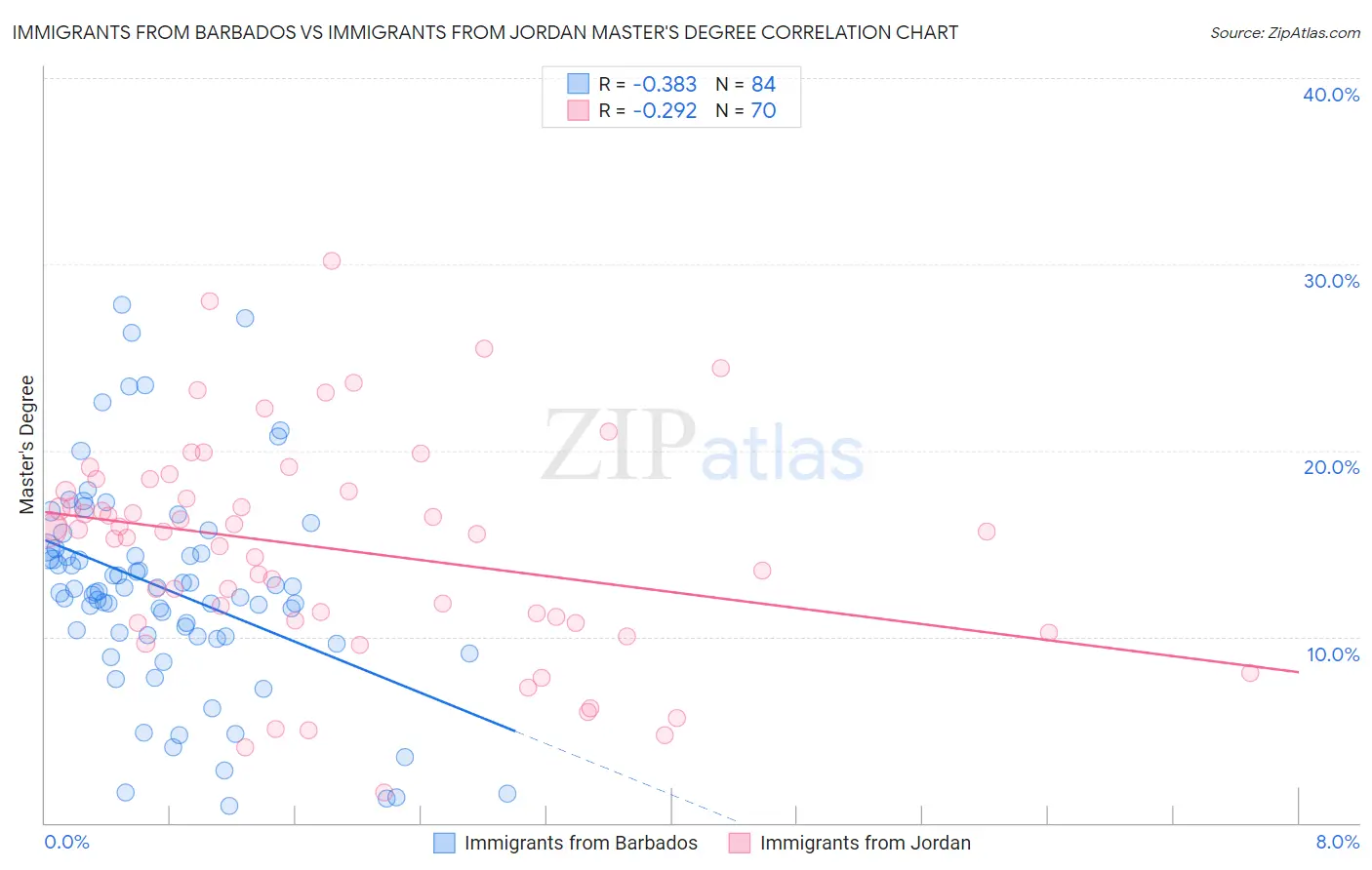 Immigrants from Barbados vs Immigrants from Jordan Master's Degree