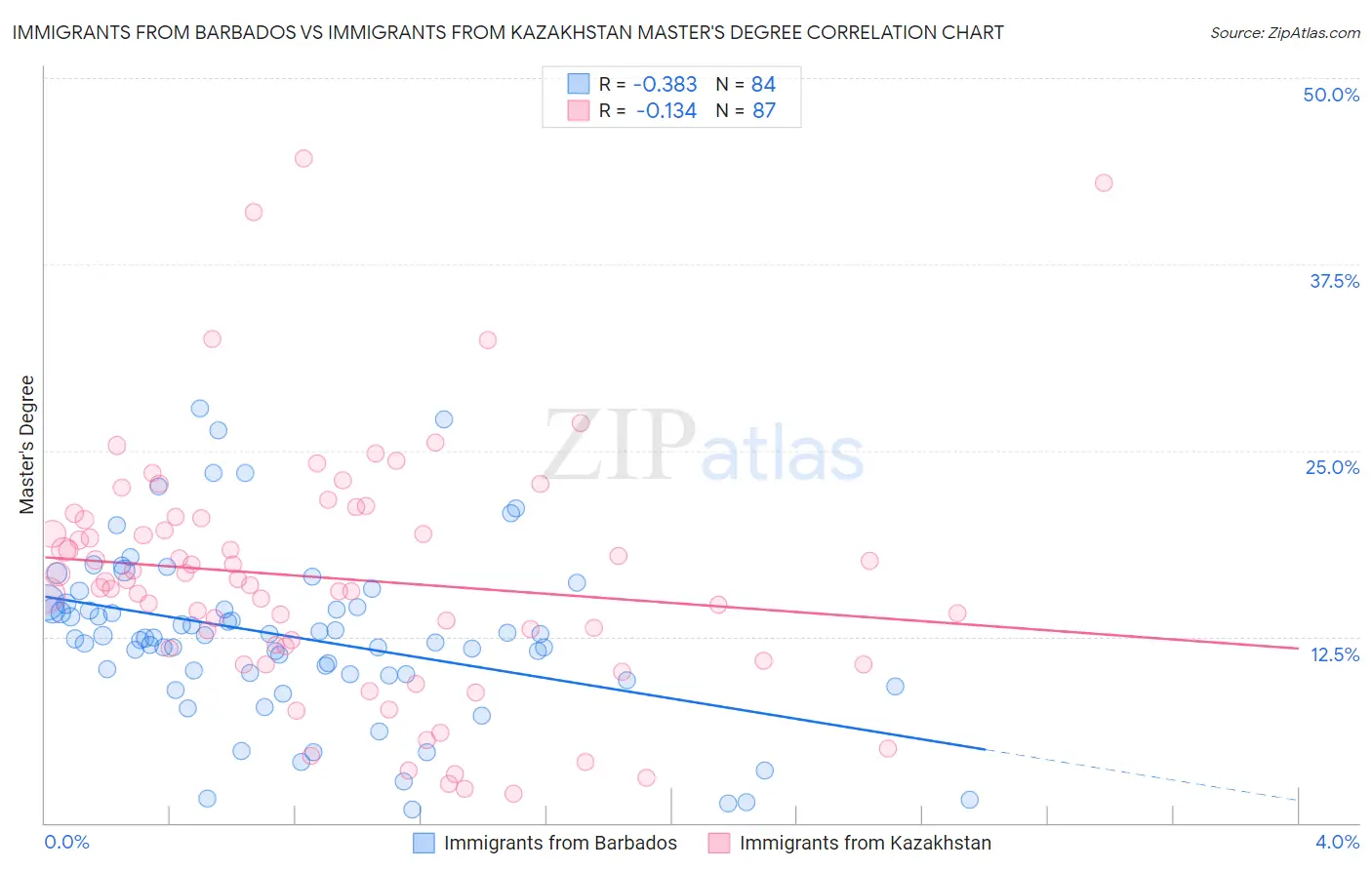 Immigrants from Barbados vs Immigrants from Kazakhstan Master's Degree