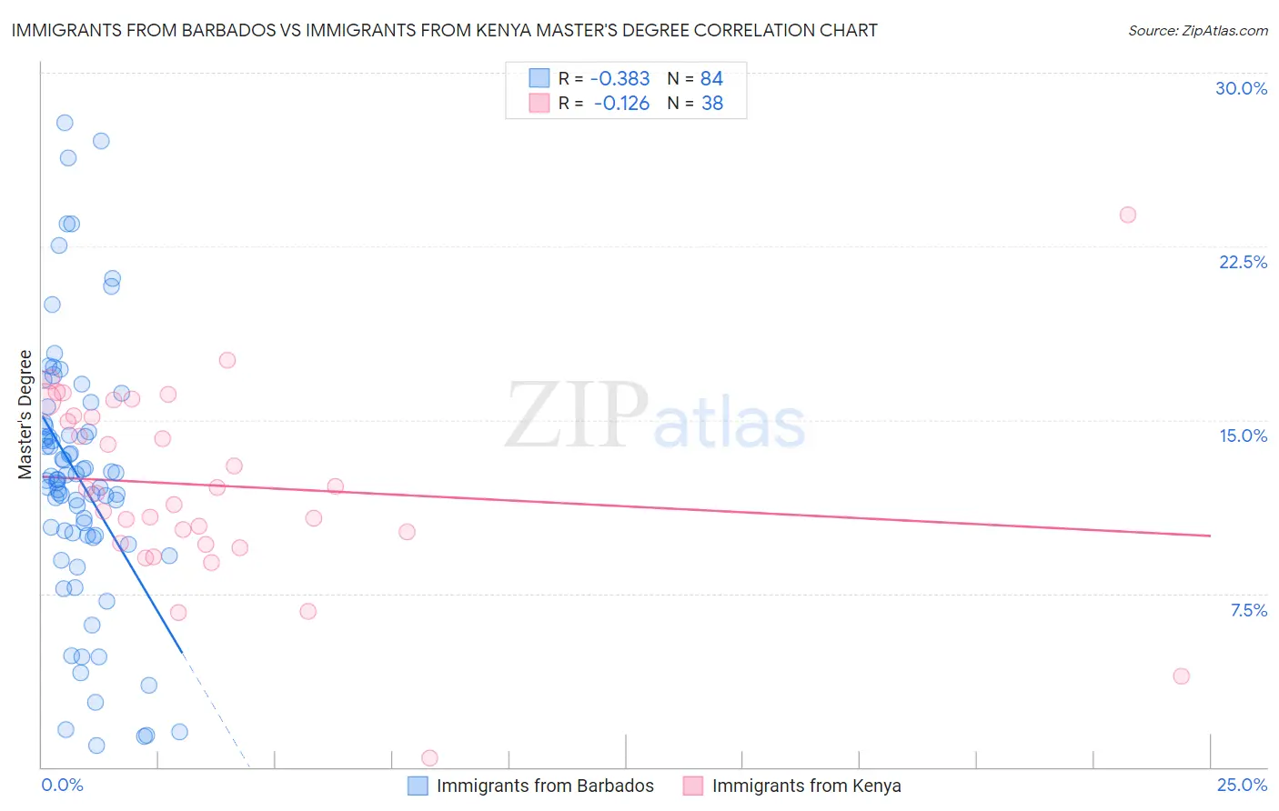 Immigrants from Barbados vs Immigrants from Kenya Master's Degree