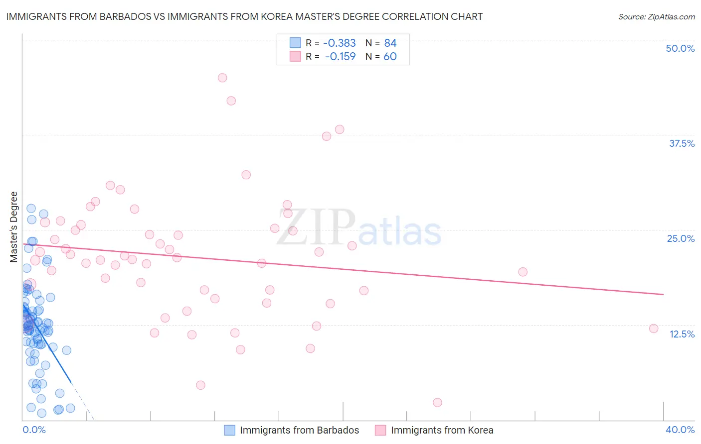 Immigrants from Barbados vs Immigrants from Korea Master's Degree