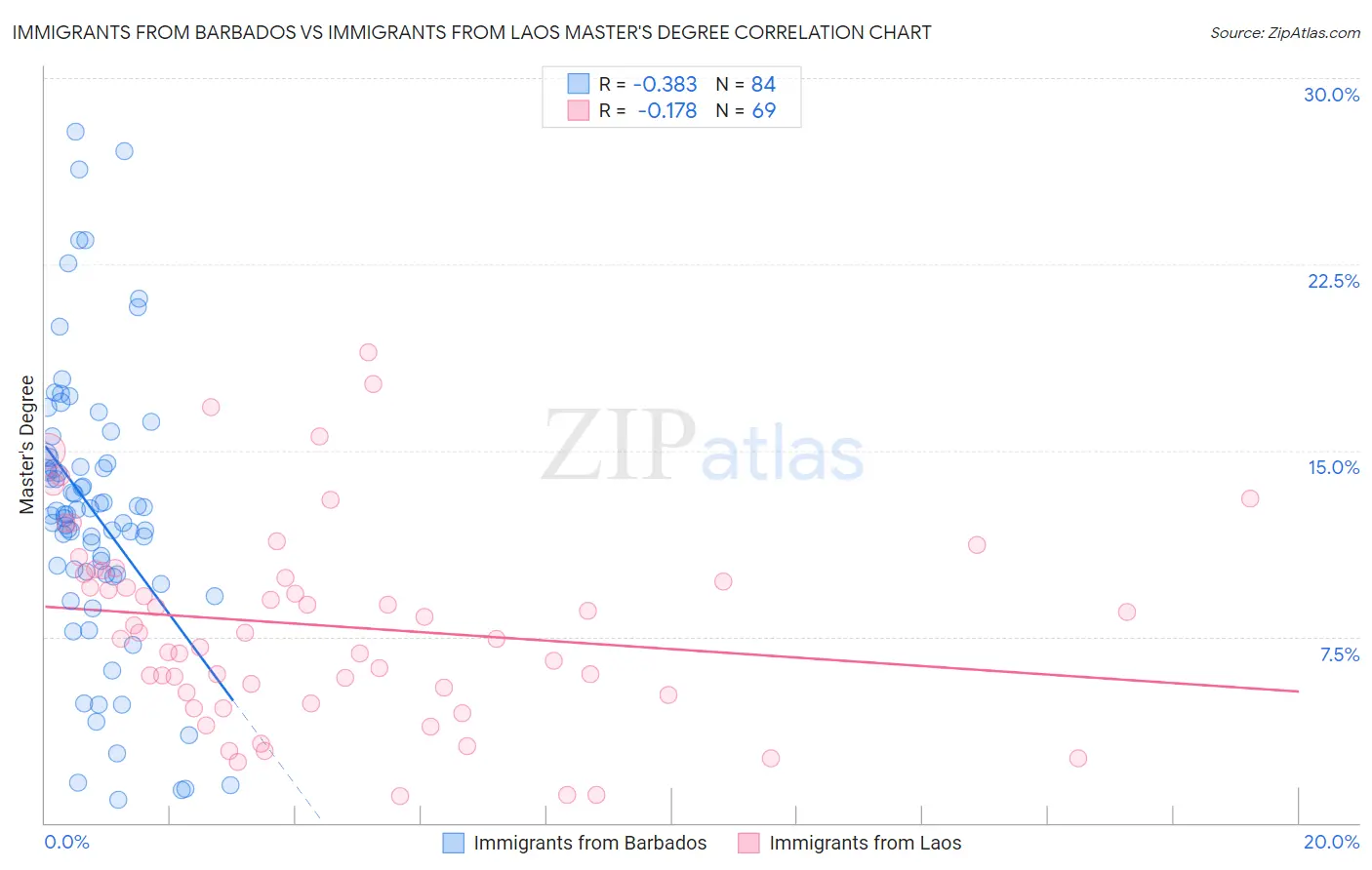 Immigrants from Barbados vs Immigrants from Laos Master's Degree