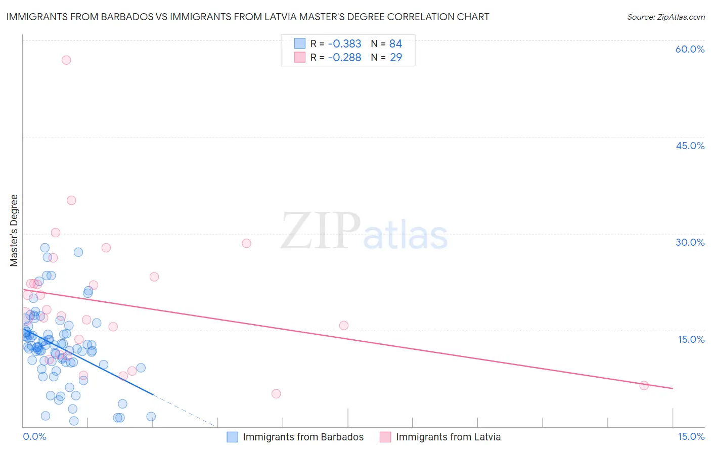Immigrants from Barbados vs Immigrants from Latvia Master's Degree