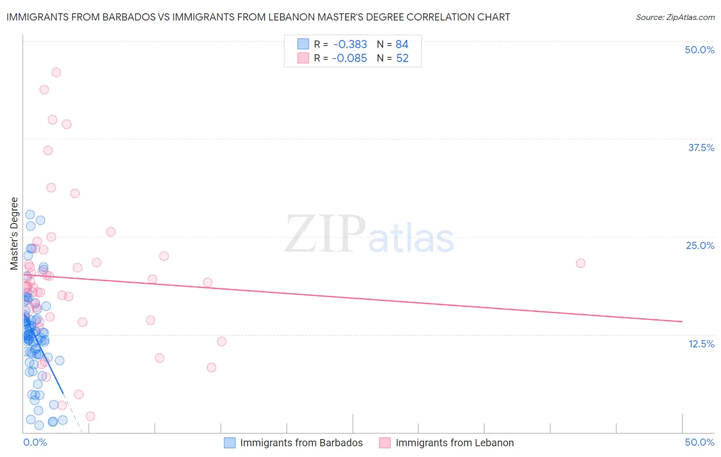 Immigrants from Barbados vs Immigrants from Lebanon Master's Degree