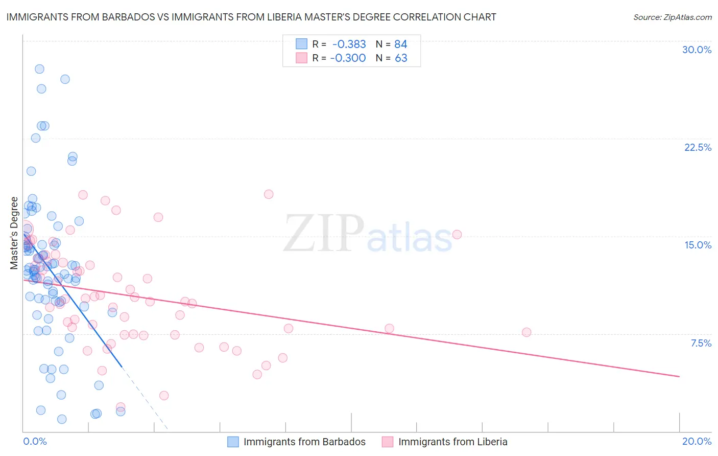Immigrants from Barbados vs Immigrants from Liberia Master's Degree
