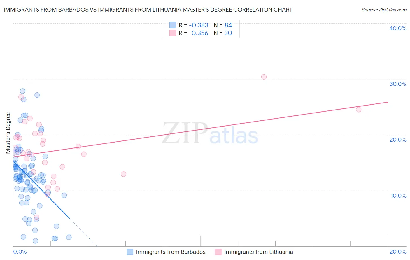 Immigrants from Barbados vs Immigrants from Lithuania Master's Degree