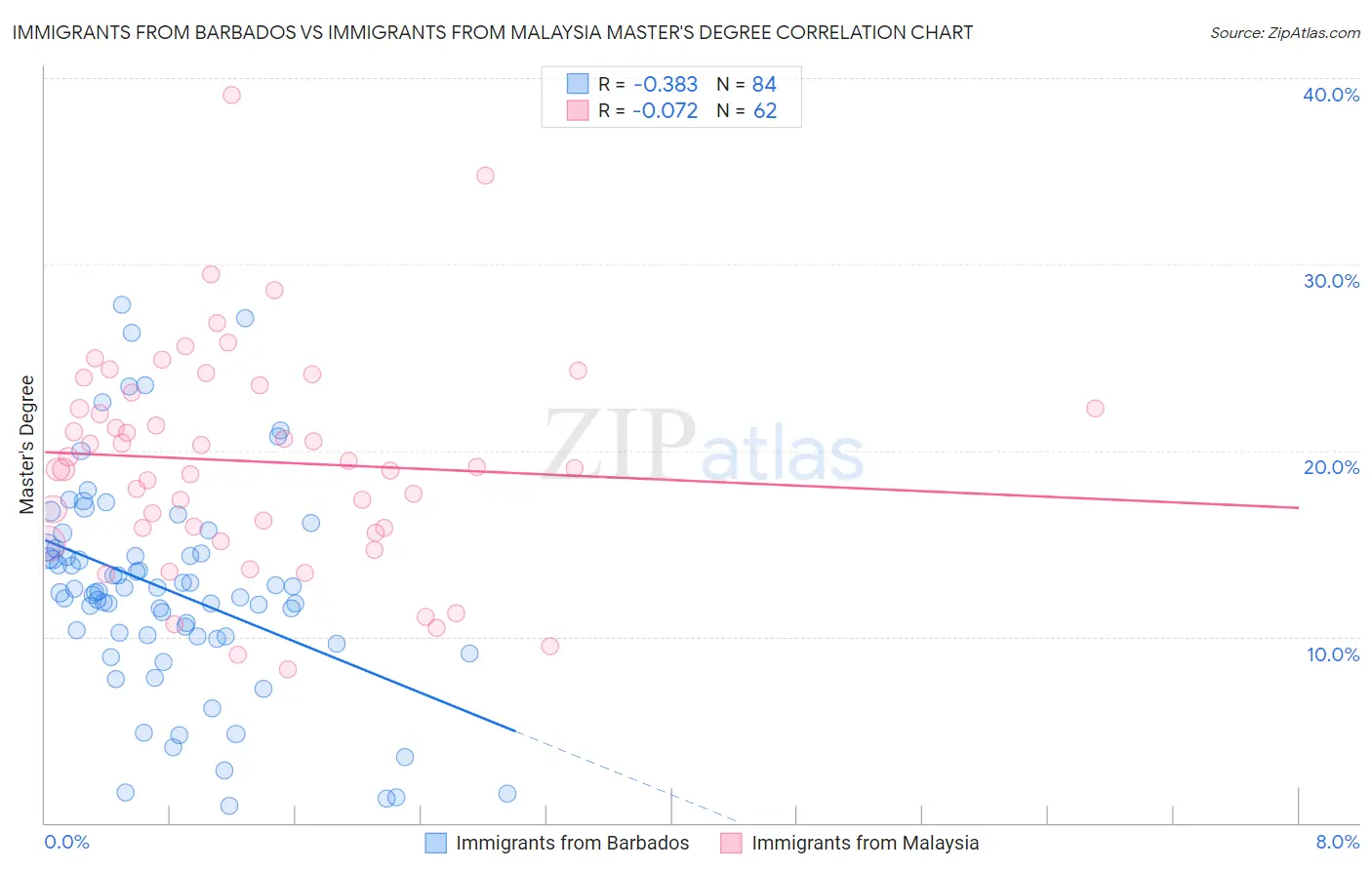 Immigrants from Barbados vs Immigrants from Malaysia Master's Degree