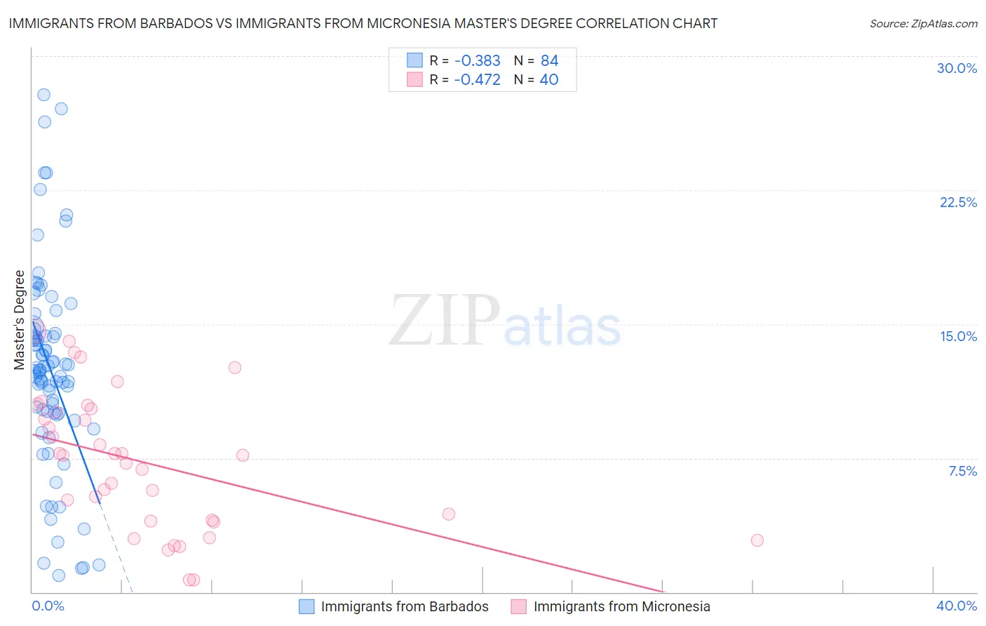 Immigrants from Barbados vs Immigrants from Micronesia Master's Degree
