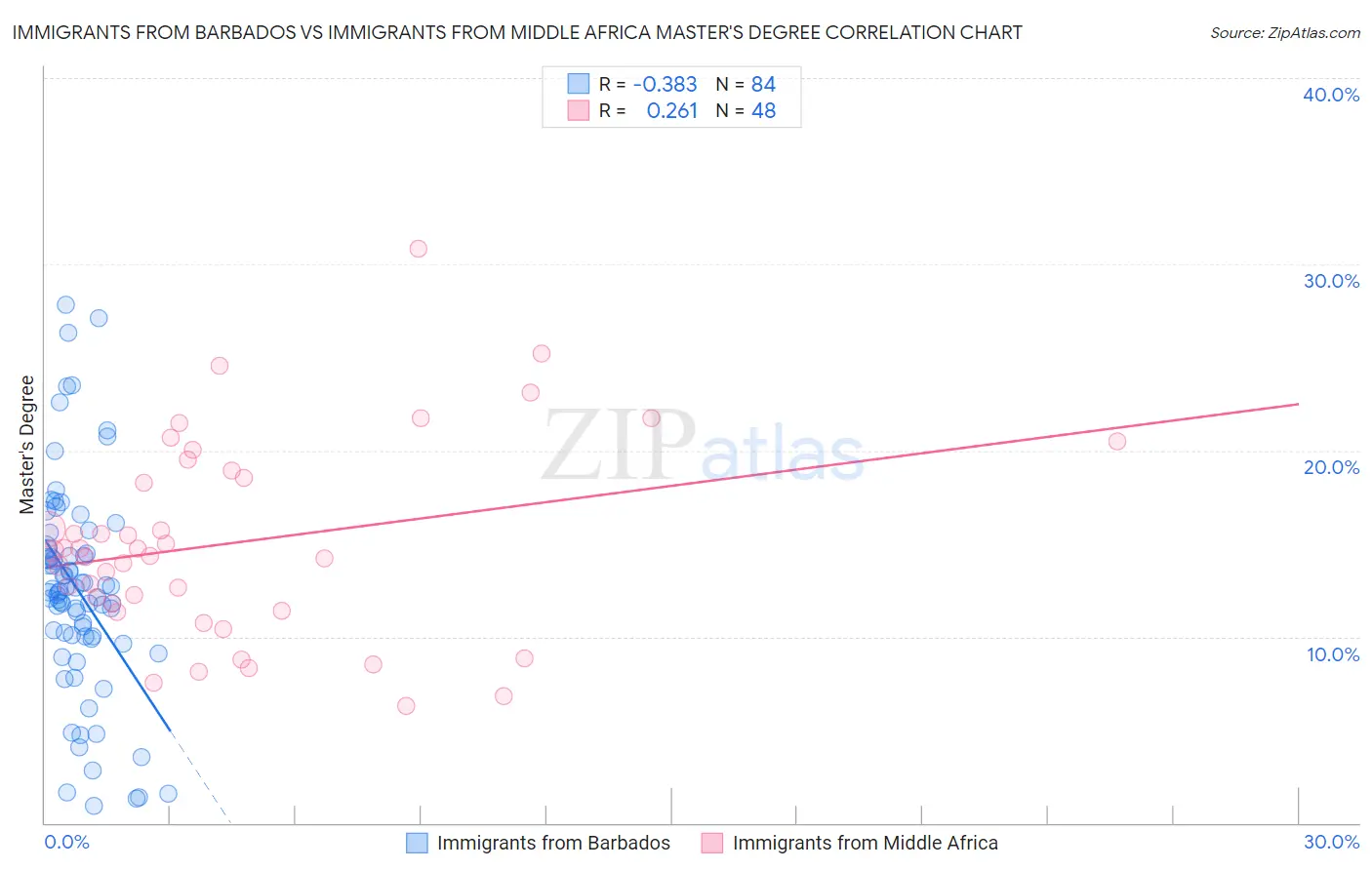 Immigrants from Barbados vs Immigrants from Middle Africa Master's Degree