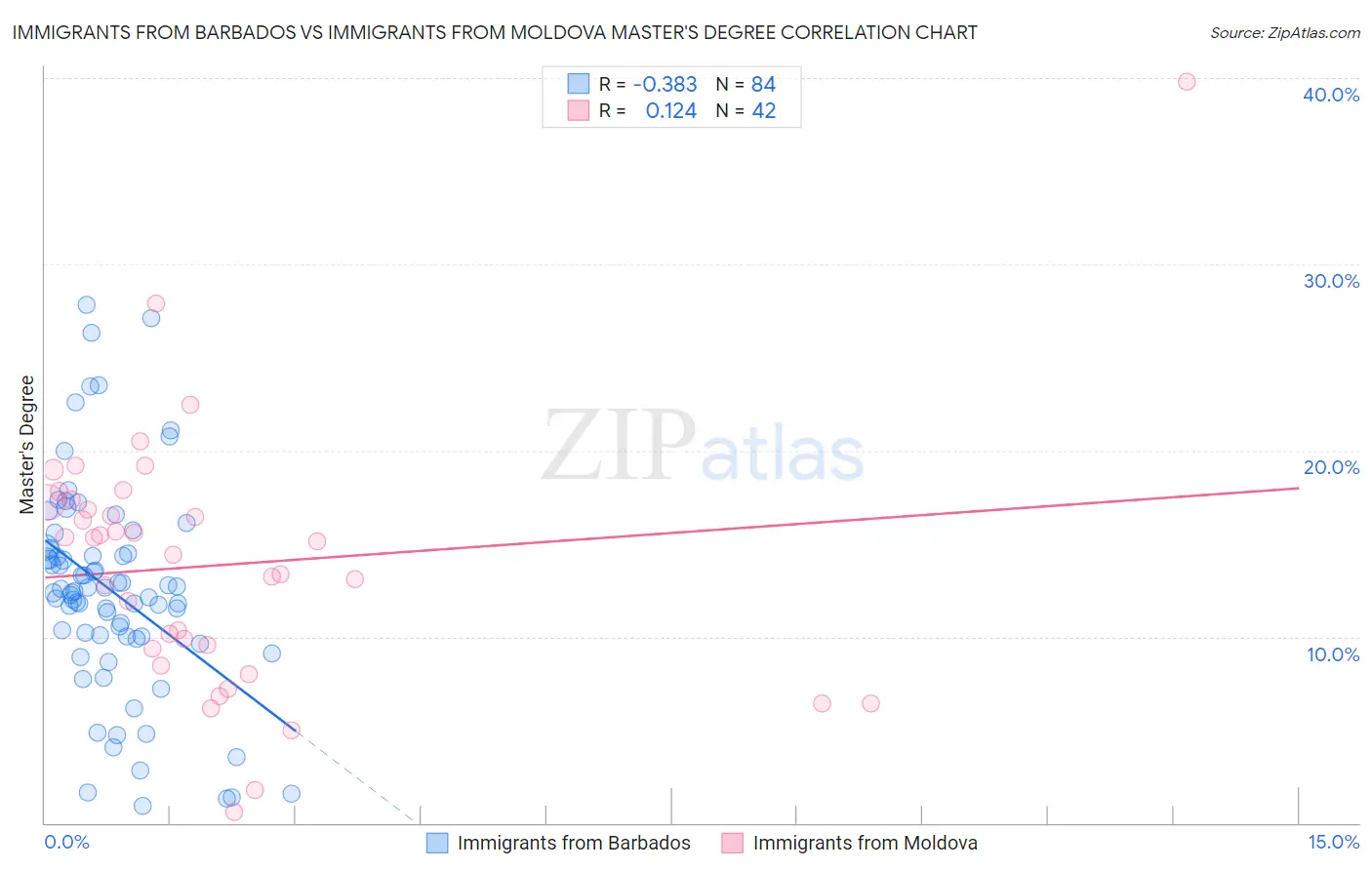 Immigrants from Barbados vs Immigrants from Moldova Master's Degree