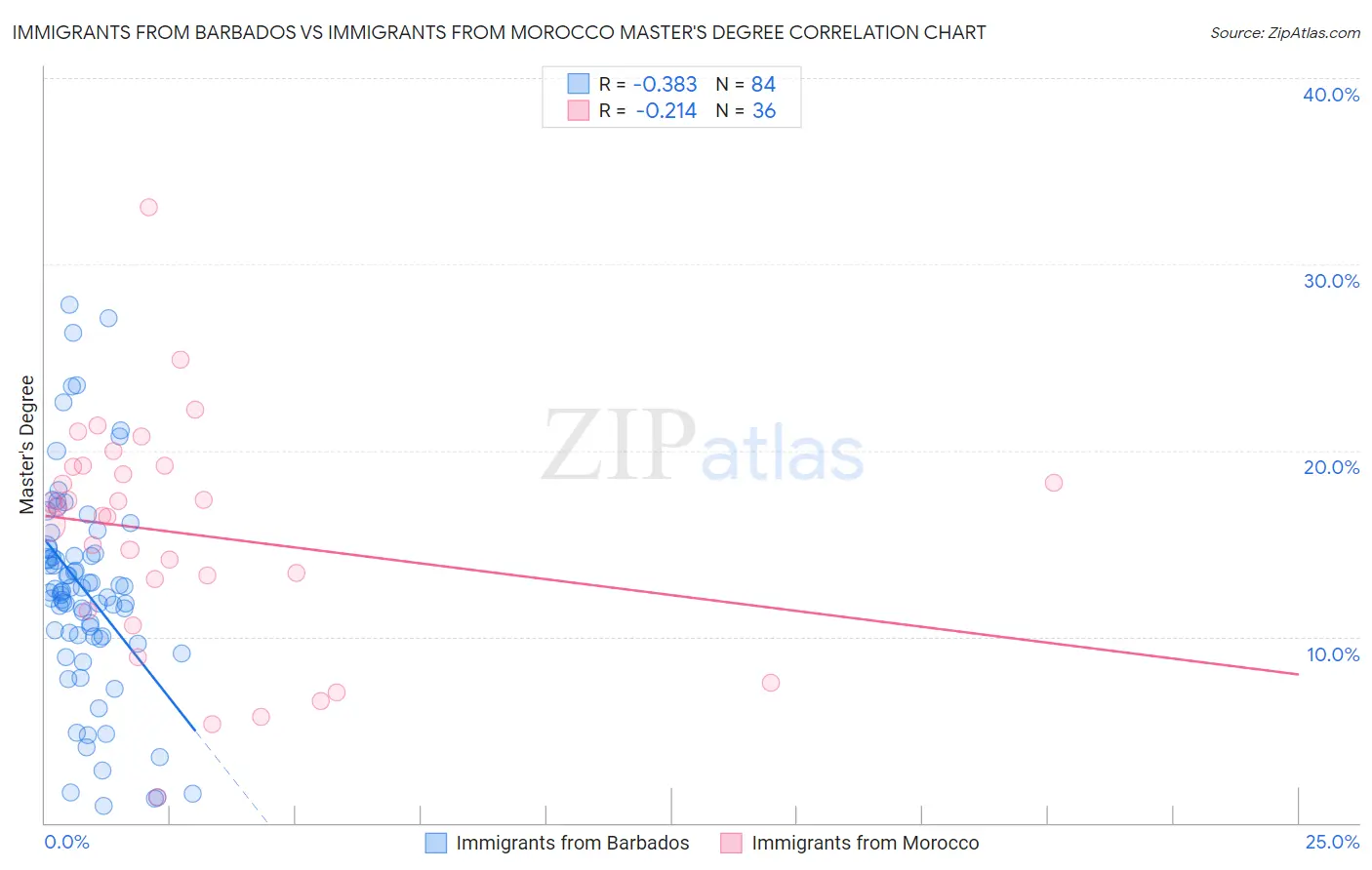 Immigrants from Barbados vs Immigrants from Morocco Master's Degree