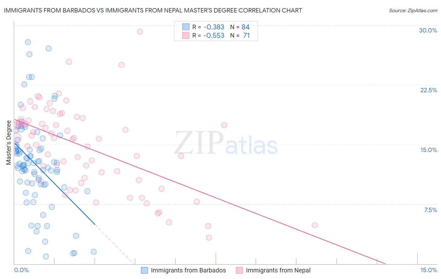 Immigrants from Barbados vs Immigrants from Nepal Master's Degree
