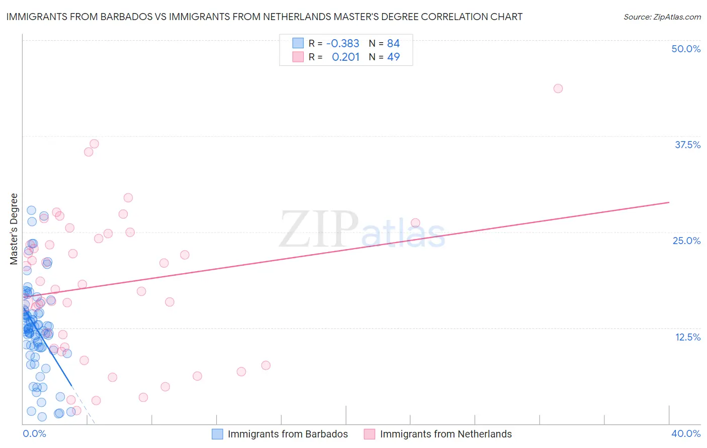 Immigrants from Barbados vs Immigrants from Netherlands Master's Degree