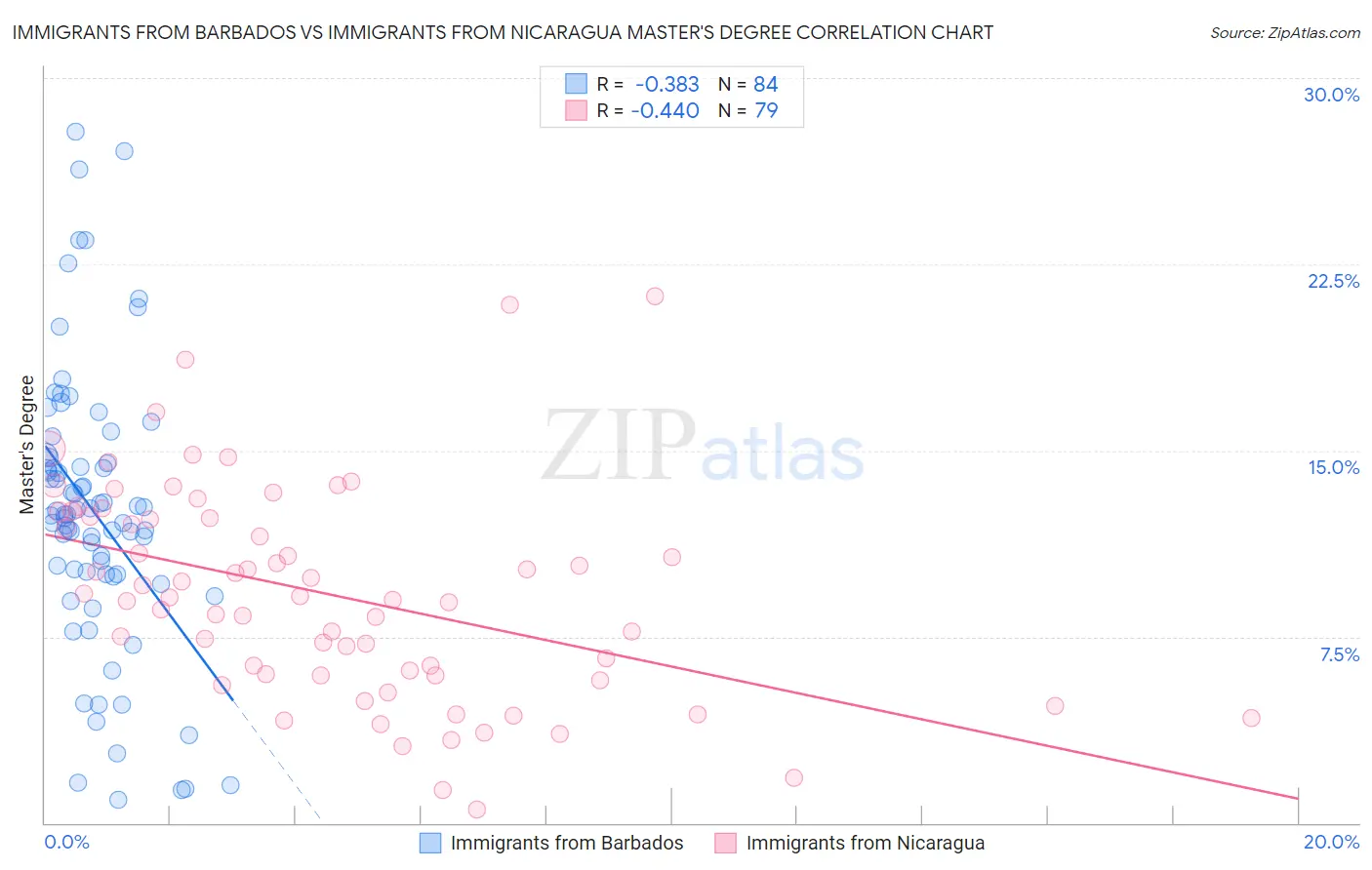 Immigrants from Barbados vs Immigrants from Nicaragua Master's Degree