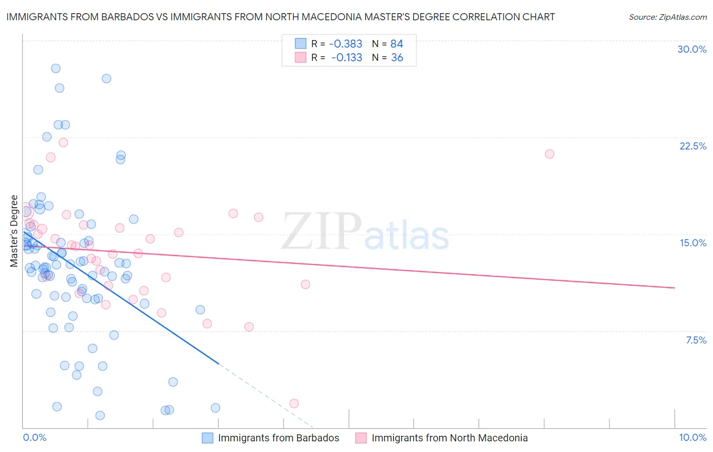 Immigrants from Barbados vs Immigrants from North Macedonia Master's Degree