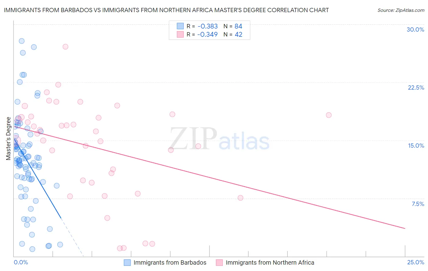 Immigrants from Barbados vs Immigrants from Northern Africa Master's Degree