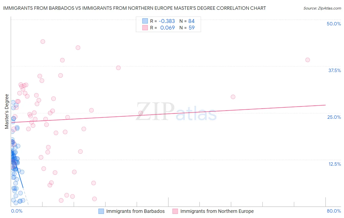 Immigrants from Barbados vs Immigrants from Northern Europe Master's Degree