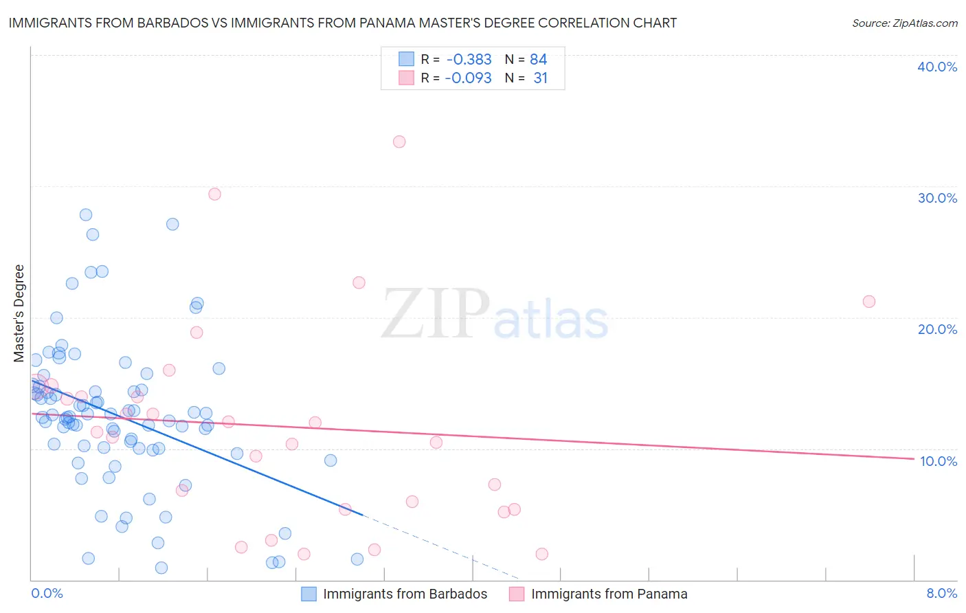 Immigrants from Barbados vs Immigrants from Panama Master's Degree