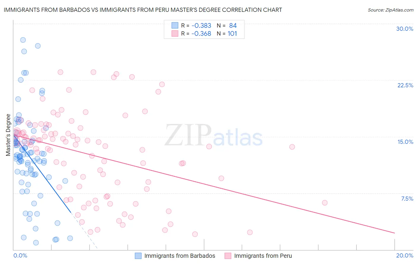 Immigrants from Barbados vs Immigrants from Peru Master's Degree