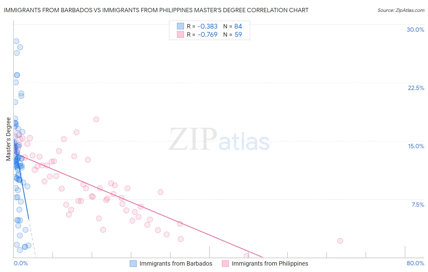 Immigrants from Barbados vs Immigrants from Philippines Master's Degree