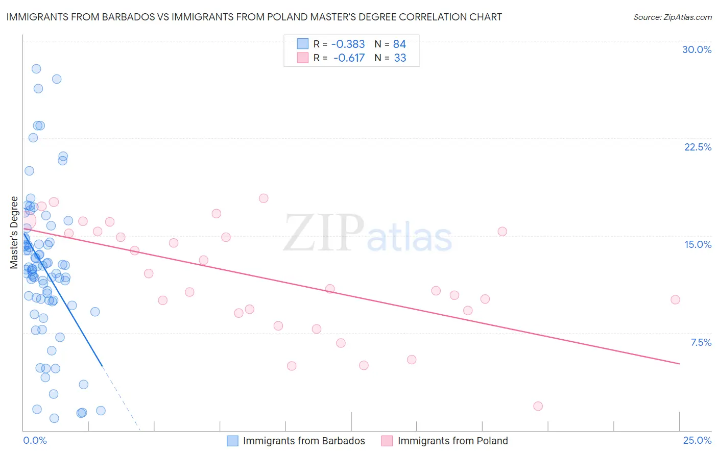Immigrants from Barbados vs Immigrants from Poland Master's Degree