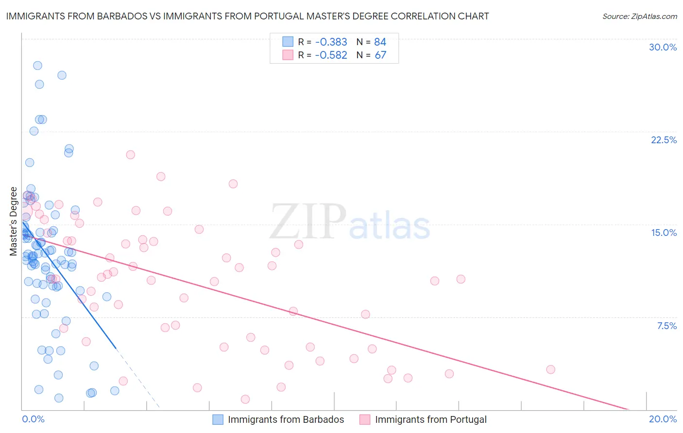 Immigrants from Barbados vs Immigrants from Portugal Master's Degree