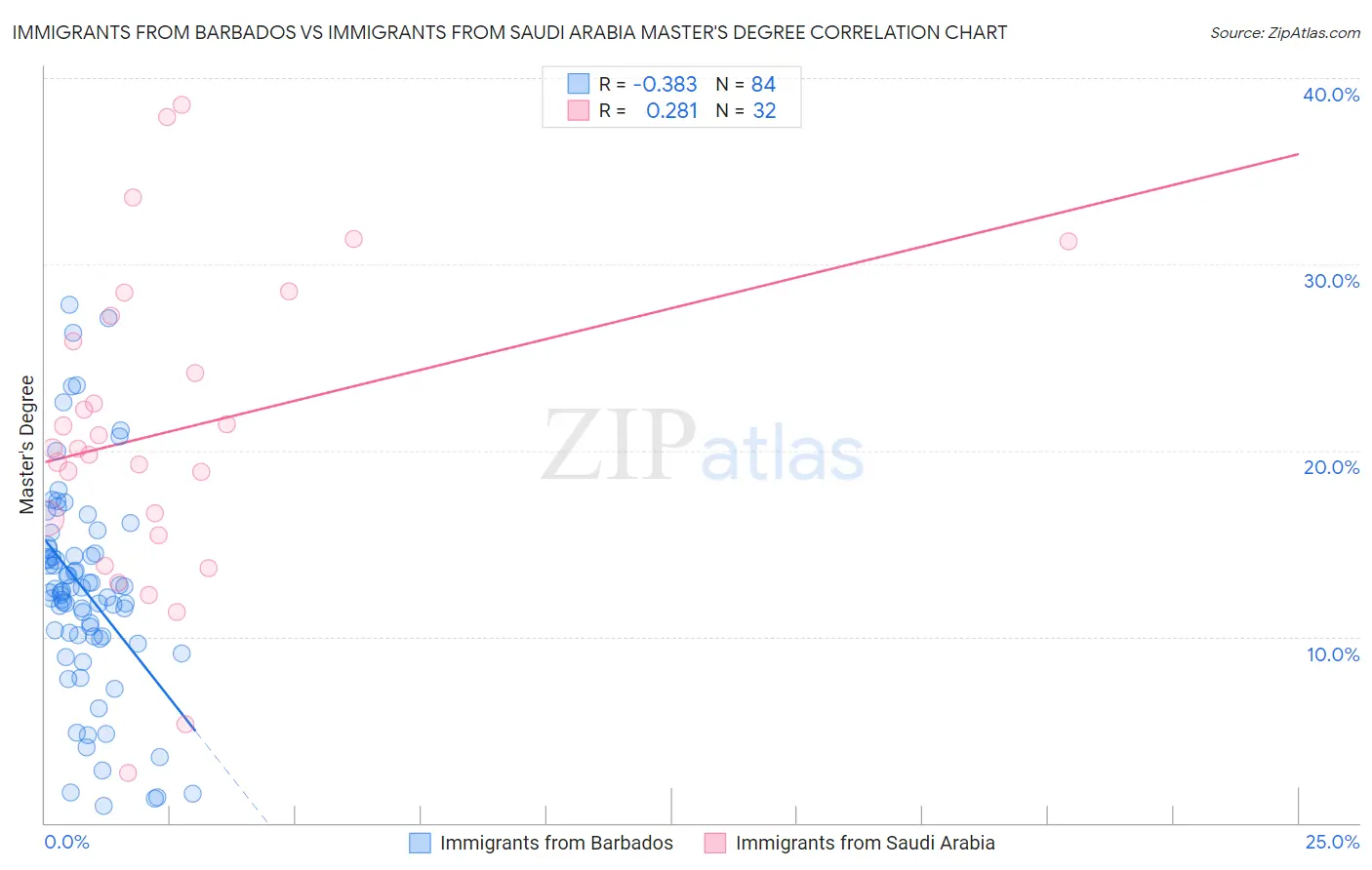 Immigrants from Barbados vs Immigrants from Saudi Arabia Master's Degree