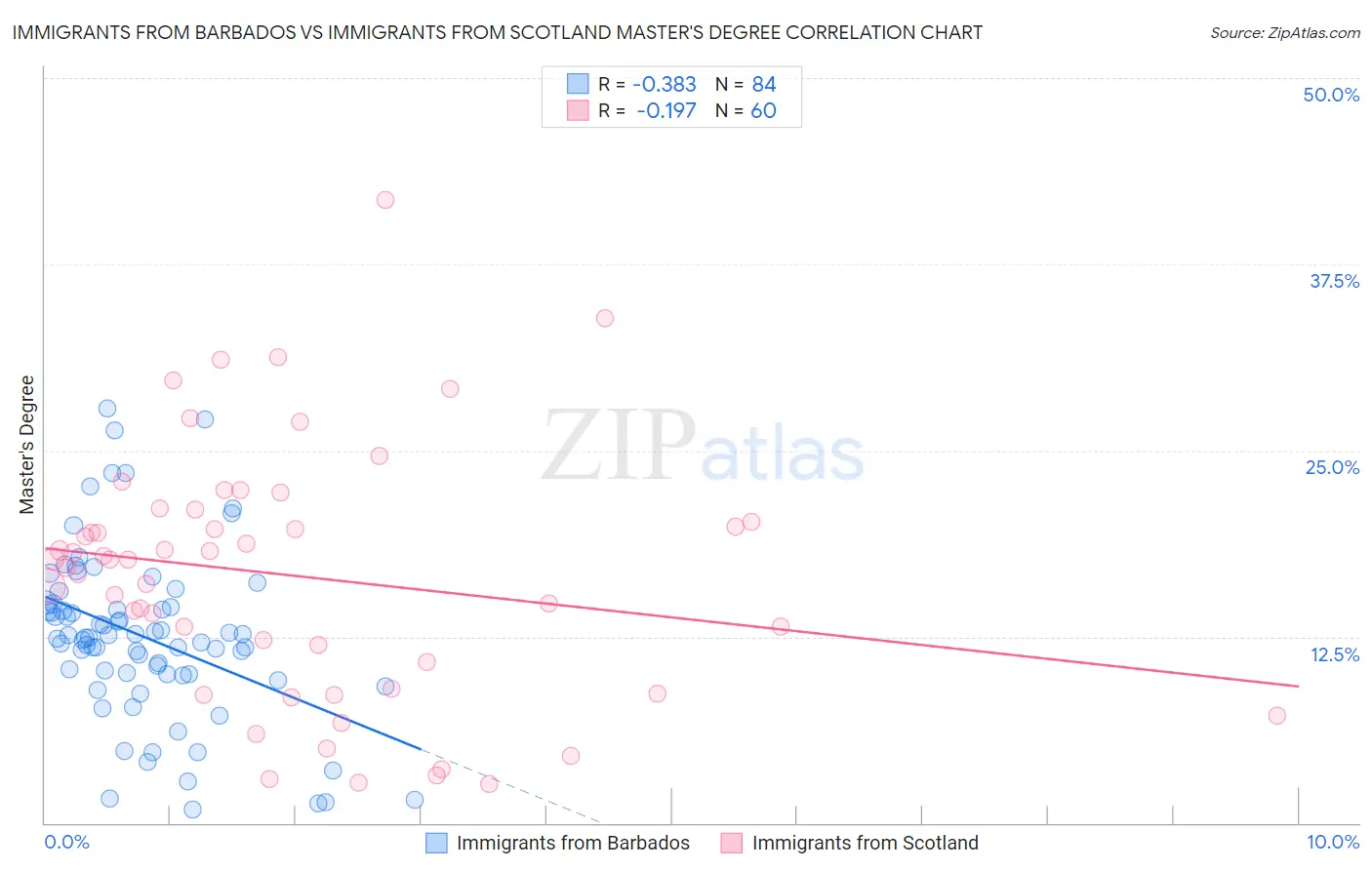 Immigrants from Barbados vs Immigrants from Scotland Master's Degree