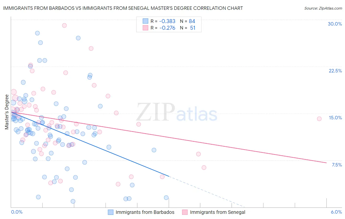 Immigrants from Barbados vs Immigrants from Senegal Master's Degree