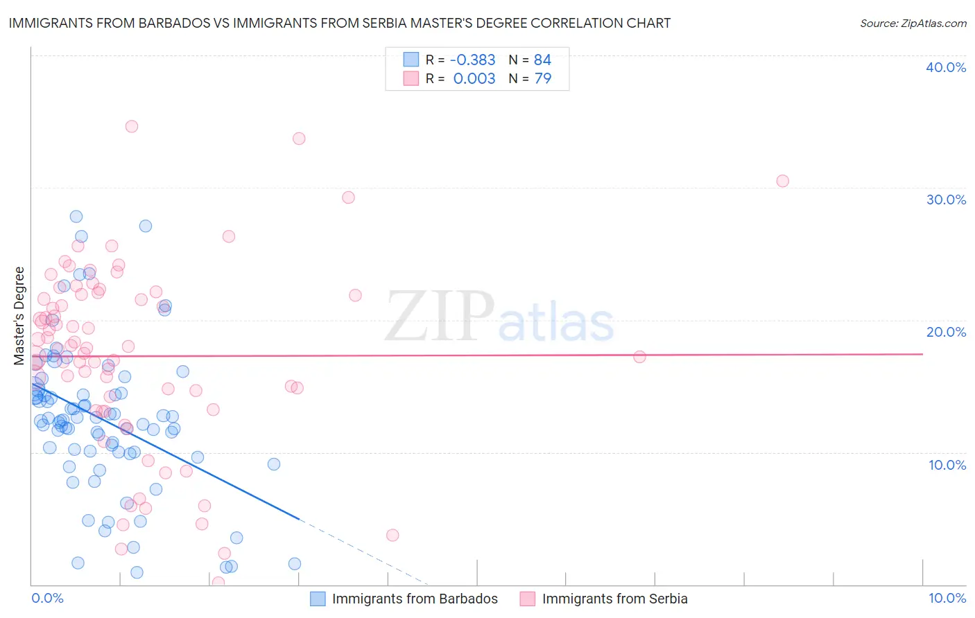 Immigrants from Barbados vs Immigrants from Serbia Master's Degree