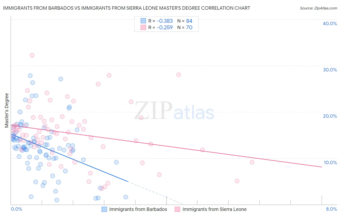 Immigrants from Barbados vs Immigrants from Sierra Leone Master's Degree