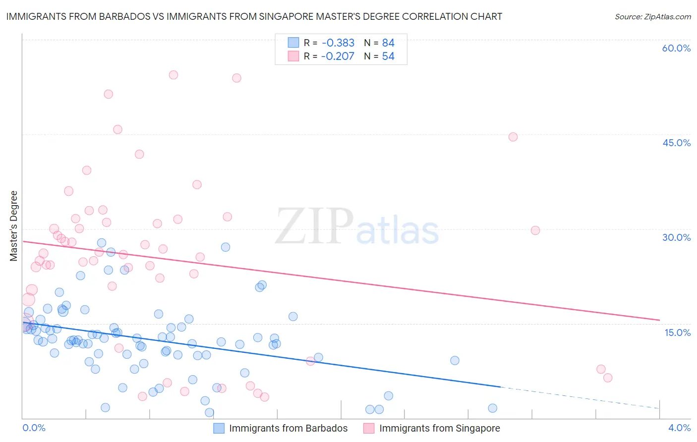 Immigrants from Barbados vs Immigrants from Singapore Master's Degree