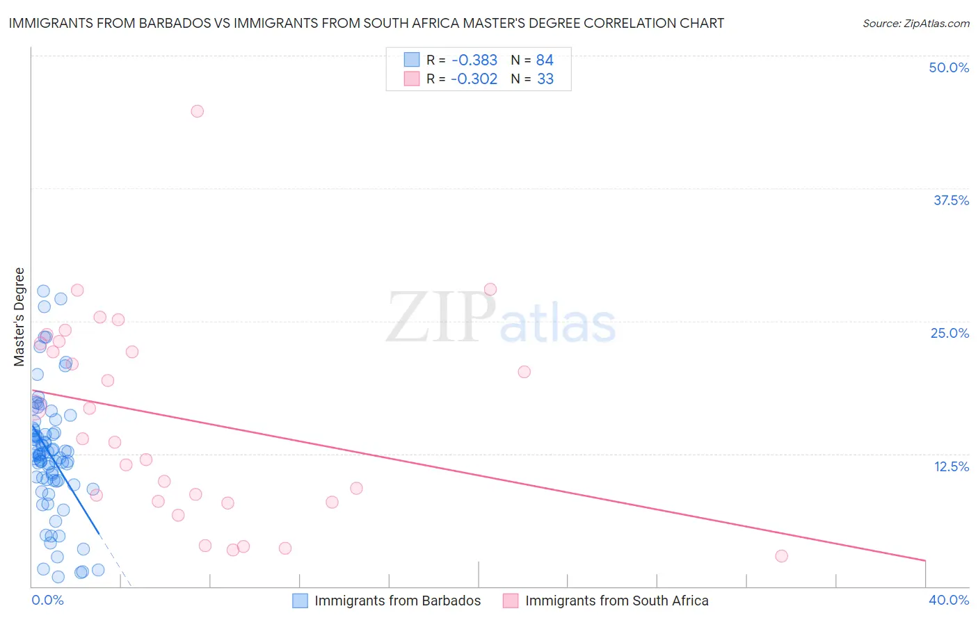Immigrants from Barbados vs Immigrants from South Africa Master's Degree