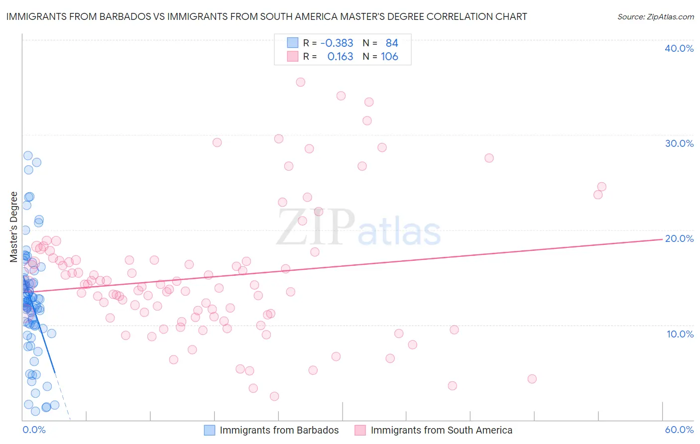 Immigrants from Barbados vs Immigrants from South America Master's Degree