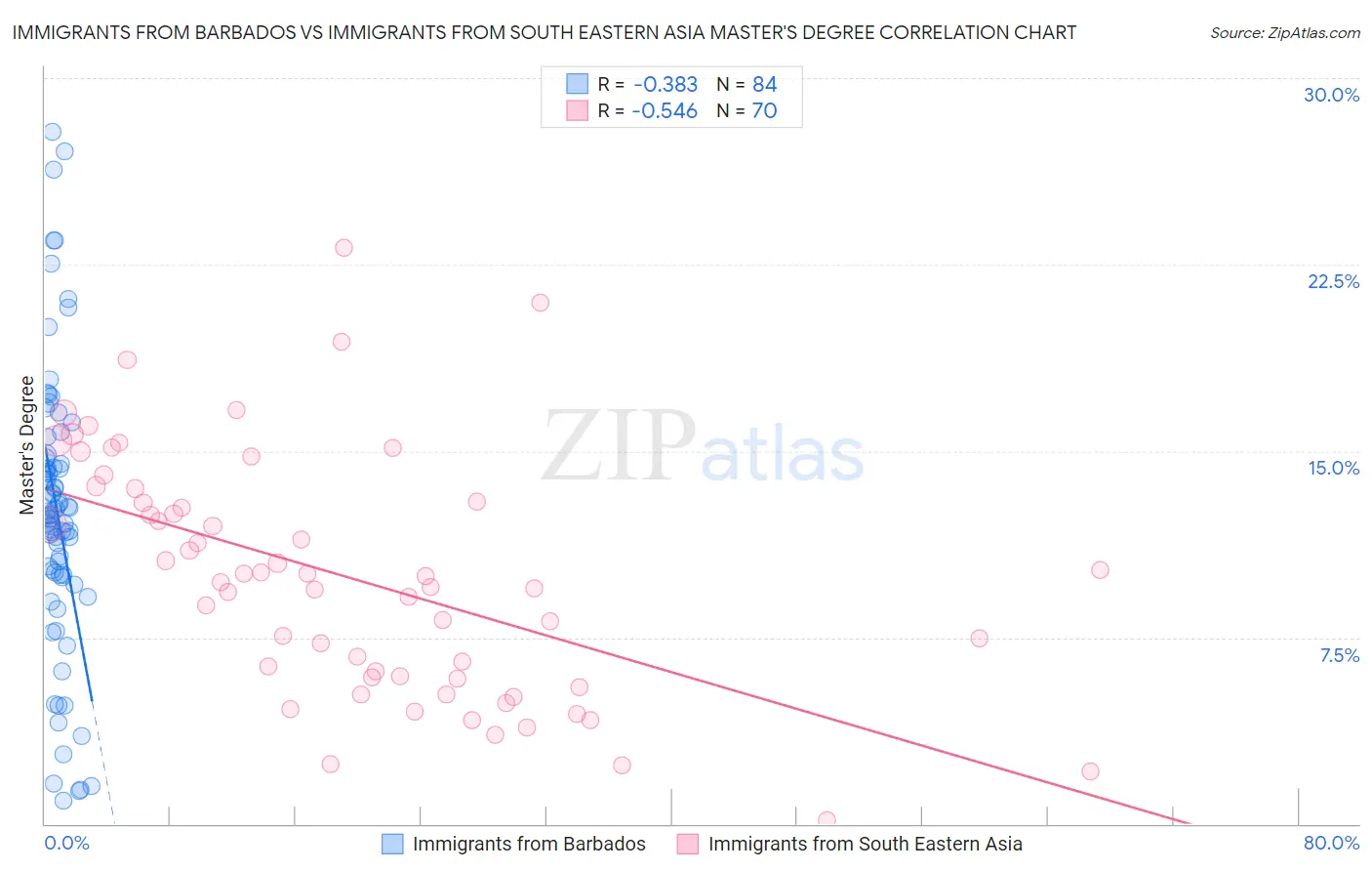 Immigrants from Barbados vs Immigrants from South Eastern Asia Master's Degree