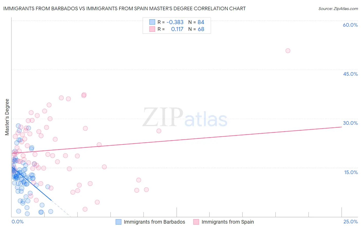 Immigrants from Barbados vs Immigrants from Spain Master's Degree