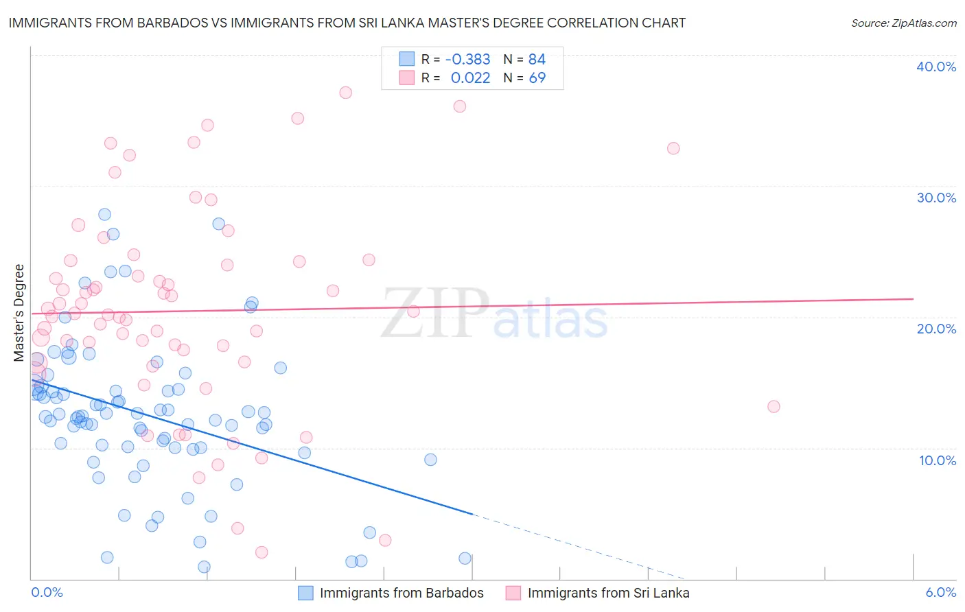 Immigrants from Barbados vs Immigrants from Sri Lanka Master's Degree